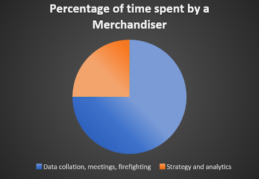 Percentage of time spent by a Merchandiser